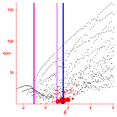 Peres lattice <N>